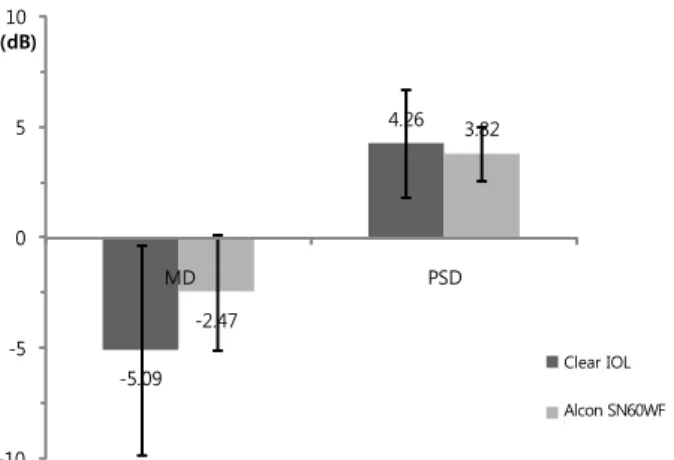 Fig. 3. Postoperative mean deviation (MD) and pattern standard  deviation (PSD) of the frequency doubling perimetry result