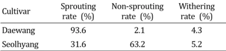 Table  1.  Variation  of  electrical  conductivity  (EC)  according  to  medium  strength  in  MS  medium.