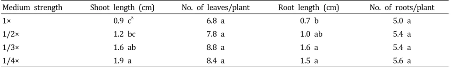 Fig.  1.  Comparison  of  sprouted  plantlets  according  to  strawberry  cultivars  after  8  weeks  of  cultivation