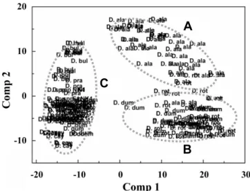 Fig.  4.  Linear  regression  analysis  between  estimated  and  predicted  values  of  total  carotenoids  (A),  flavonoids  (B),  and  phenolic  contents  (C)  by  the  PLS  regression  model  from  FT-IR  spectral  data