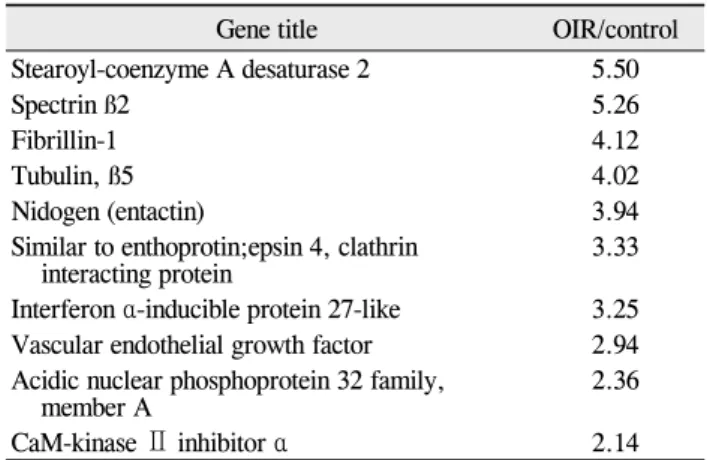 Table 1. Up-regulated genes (>2-fold change) in oxygen- oxygen-induced retinopathy (OIR) retinae over controls