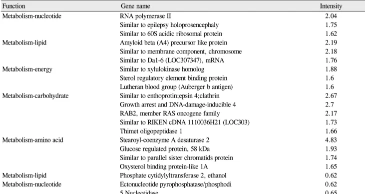 Table 5. Metabolism genes (up- and down-regulated by 1.5-fold in oxygen-induced retinopathy retinae controls)