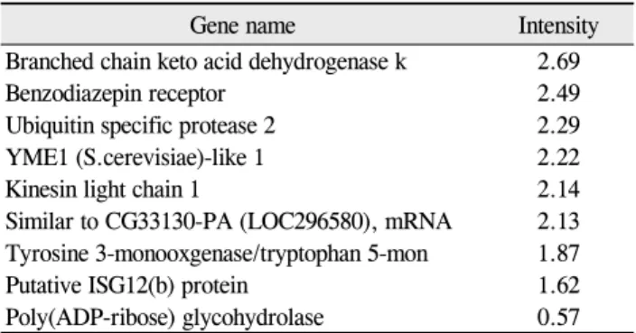 Table 9. Transcriptional genes (up-and down-regulated by  1.5-fold in oxygen-induced retinopathy retinae over controls)