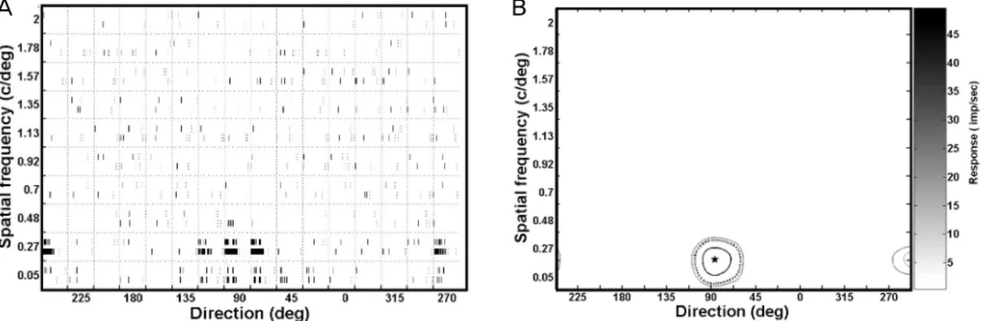 Fig. 1. Quantification of directional / spatial frequency tuning plots (cell no. 0706-c97-u1-v2)