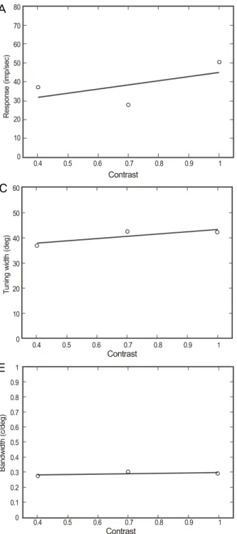 Fig. 2. Changes in five different parameters (A-E) at three contrast  levels (0.4, 0.7, and 1.0)