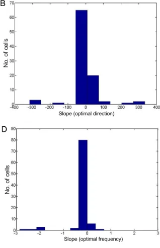 Fig. 3. Distribution of slopes (n = 94) for the five parameters (A-E)  in response to changes in the contrast