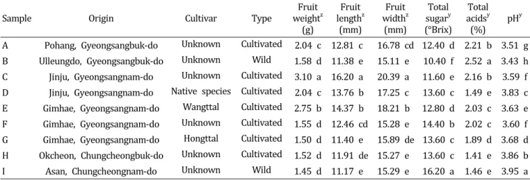 Table  1.  Characteristics  of  different  raspberries  used  in  this  study.