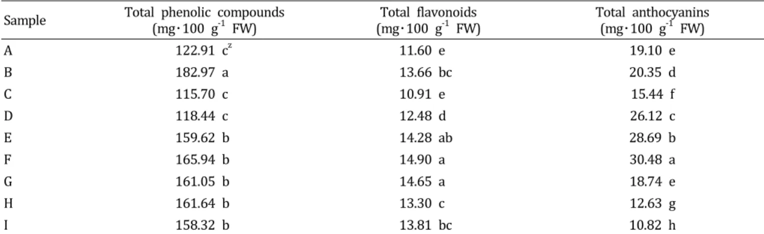 Table  3.  Total  phenolic  compounds,  total  flavonoids,  and  total  anthocyanins  of  raspberries  used  in  this  study.