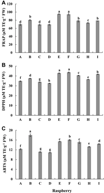 Fig.  2.  Ellagic  acid  contents  of  raspberries  used  in  this  study. 