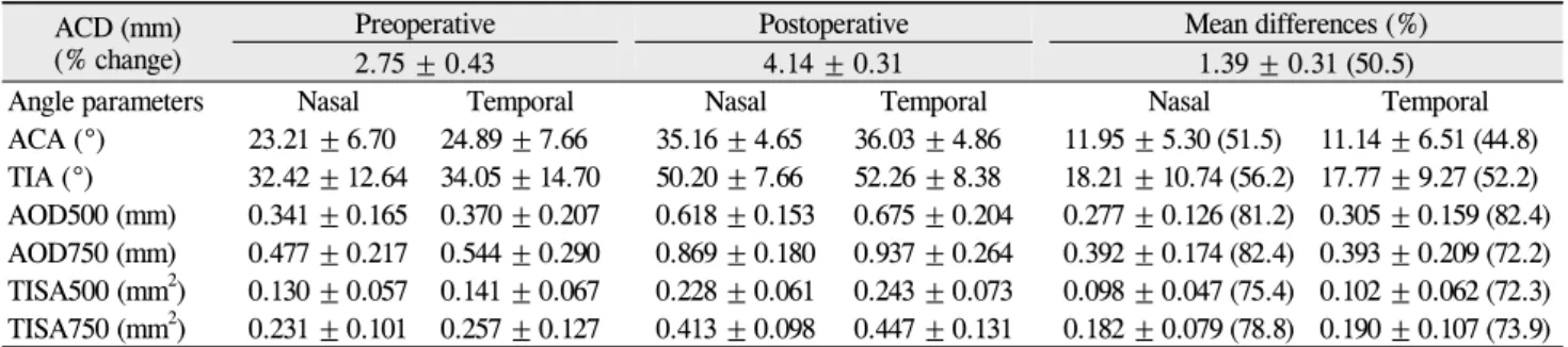 Table 1. Changes in anterior chamber parameters before and after cataract surgery (n = 45) ACD (mm) 