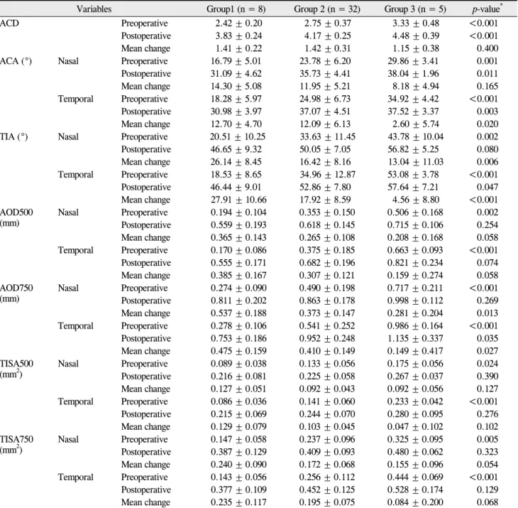 Table 3. Anterior chamber variables according to axial length