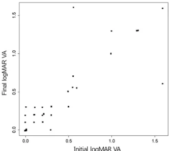 Fig. 4. Relationship of initial logarithm of the minimum angle of  resolution (logMAR) visual acuity (VA) and final logMAR VA.