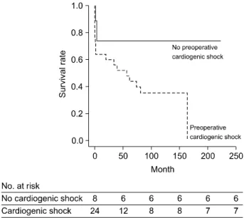 Fig. 2. Kaplan-Meier survival curve according to the presence of  cardiogenic shock at the time of the operation.