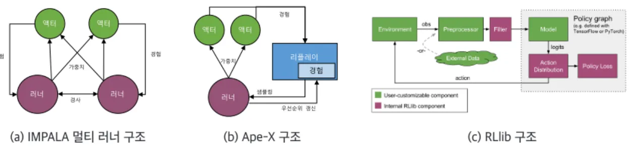 그림 1  대표적 분산 강화학습 프레임워크