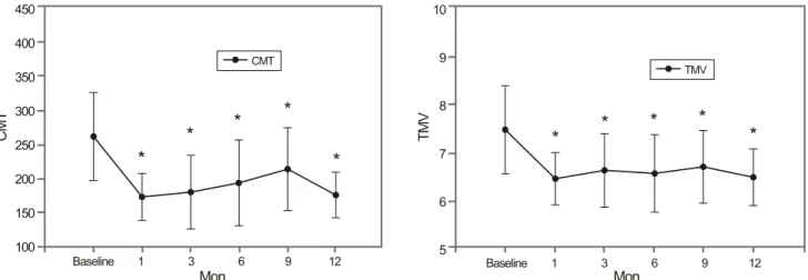 Fig. 6. Central macular thickness (CMT) and total macular volume (TMV) of polypoidal choroidal vasculopathy patients at all follow-ups