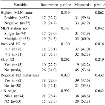 Table 4. Recurrence and metastasis rate according to the  sub-classifications of N2 metastasis