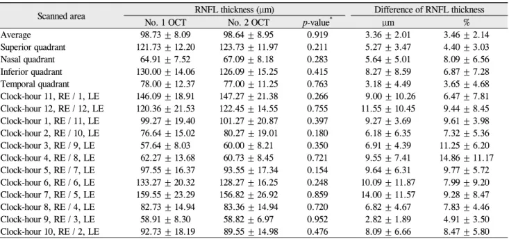 Table 2. Peripapillary RNFL thickness measurements by the 2 Cirrus HD OCT instruments in healthy Korean eyes