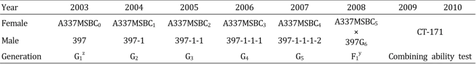 Table  1.  Pedigree  diagram  of  ‘CT-171’.