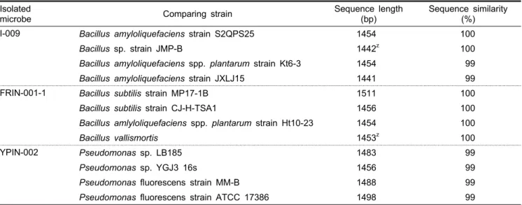 Table 3. Sequence similarity of 16s rRNA of three antagonistic isolates with the related strains within the genus Bacillus or  Pseudomonas.