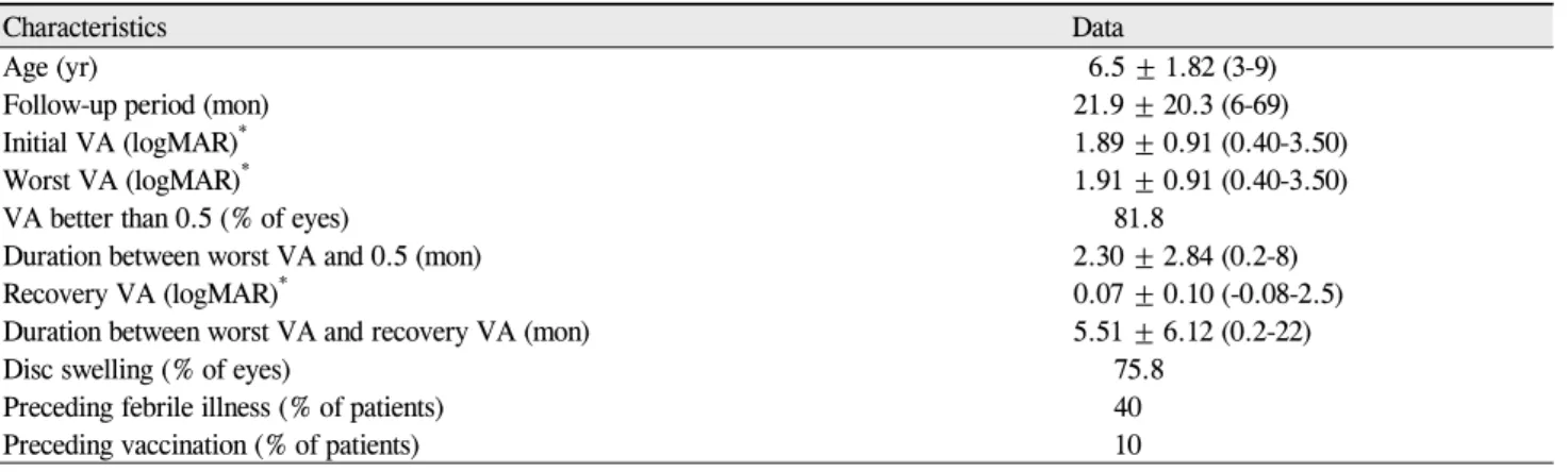 Table 2. Clinical profiles of young children with optic neuritis