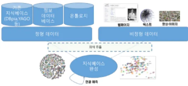 표 2  연결 예측 기술 종류 