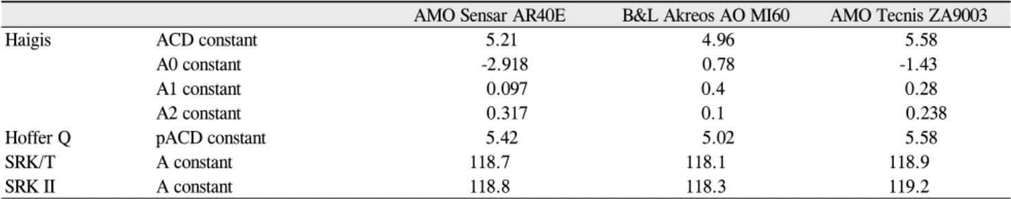 Table 1. The constants used in the four formulas of the IOLMaster in three intraocular lens (IOL) subtypes