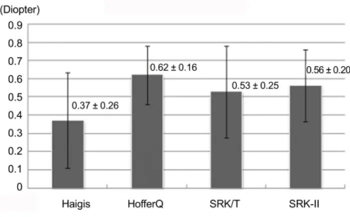 Fig. 2. Proportion of the absolute errors (AE) less than 1 diopter (D)  according to the intraocular lens formulas