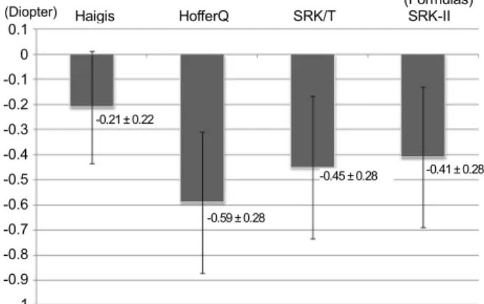 Fig. 4. Means and standard deviations of the mean errors of the four  intraocular lens calculation formulas.
