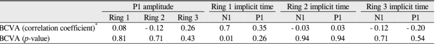 Table 2. Correlation between parameters of multifocal electroretinography responses and central macular thickness  (CMT)