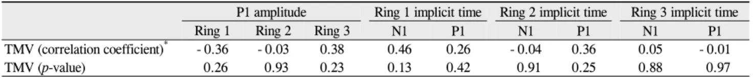 Table 3. Correlation between parameters of multifocal electroretinography and total macular volume (TMV)