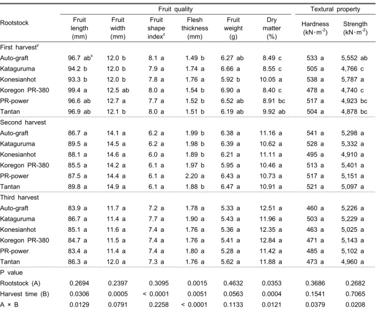 Table 6. Effects of different rootstocks on the apparent quality and textural property of ‘Shinhong’ pepper fruits at different harvest  time semi-forcing culture.