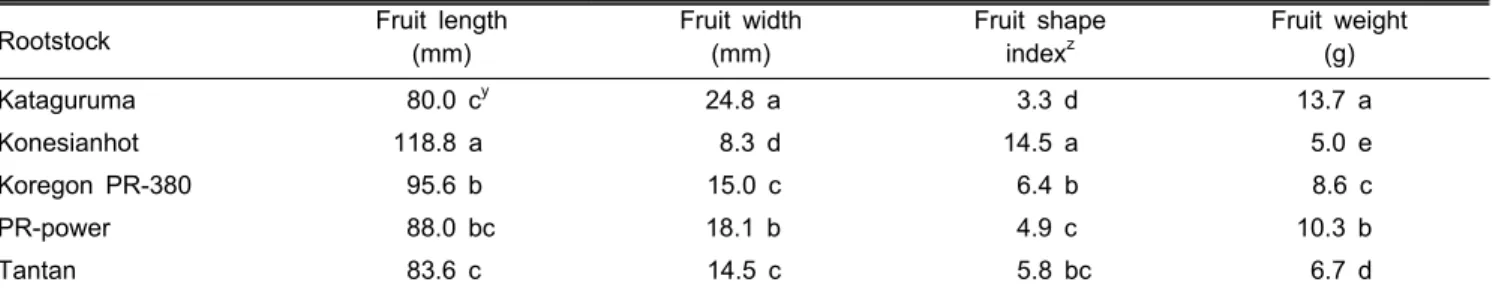 Table 8. The apparent quality of different rootstock genotypes.