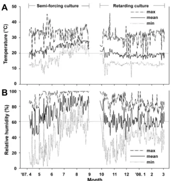 Fig. 1. Changes in daily maximum (max), mean, and minimum  (min) temperature (A) and relative humidity (B) during the  cultivation of peppers.