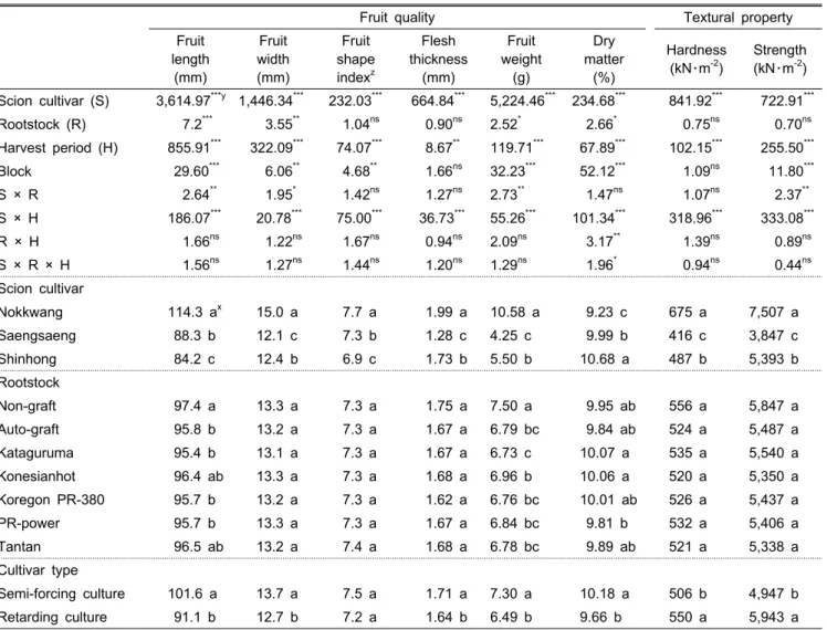 Table 1. ANOVA analysis of effects of scion cultivar,rootstock, and harvest period on the apparent quality and textural property  of grafted pepper.