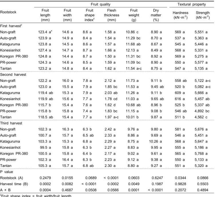 Table 2. Effects of different rootstocks on the apparent quality and textural property of ‘Nokkwang’ pepper fruits at different harvest  time in the semi-forcing culture.