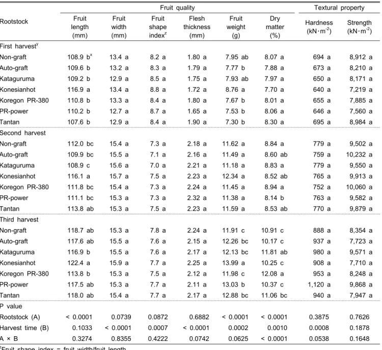 Table 3. Effects of differentrootstocks on the apparent quality and textural property of ‘Nokkwang’ pepper fruits at different harvest  time in retarding culture.