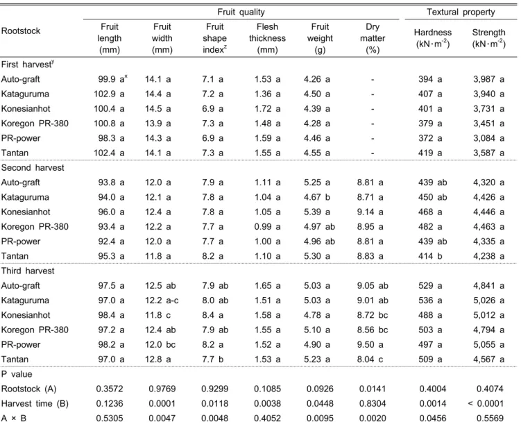 Table 4. Effects of different rootstocks on the apparent quality and textural property of ‘Saengsaeng’ pepper fruits at different  harvest time in semi-forcing culture.