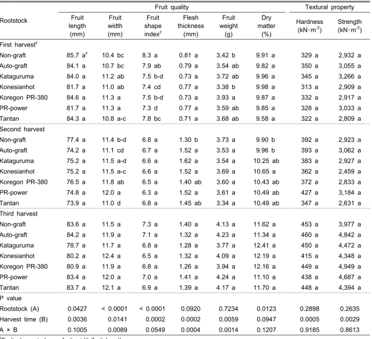 Table 5. Effects of different rootstocks on the apparent quality and textural property of ‘Saengsaeng’ pepper fruits at different  harvest time inretarding culture.
