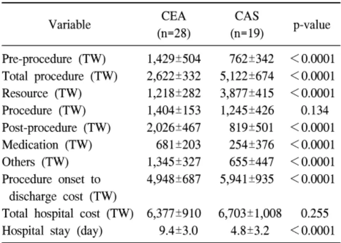 Table 3. Comparison of the hospital costs between the CEA  group and CAS group