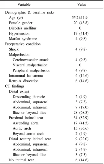 Table 1. Baseline patient profiles and CT findings