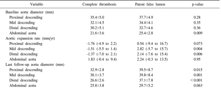 Table 3.  Aortic expansion rate according to false lumen status in early postoperative period