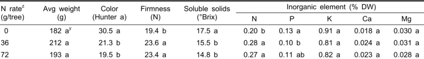 Table 1. Characteristics and concentrations of inorganic elements of fruits harvested on Nov