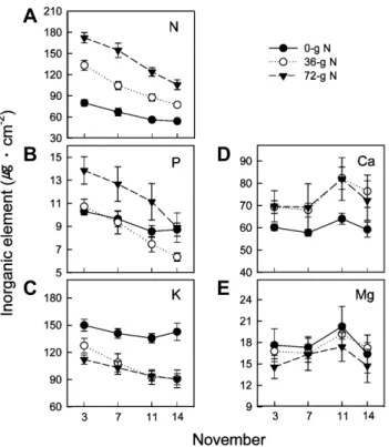 Fig. 2. Changes in contents of inorganic elements per unit leaf  area after fruit harvest on Nov