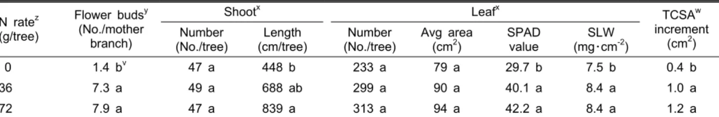 Table 5. Tree growth of pot-grown ‘Fuyu’ persimmon the following year as affected by different N rates the previous year.