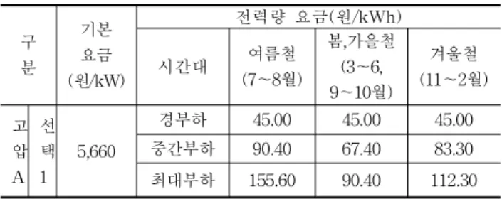 표  11을  근거로  20개의  공공건축물의  연간  발전량은    고정식  발전설비의  경우  4,845,114kWh/년,  BIPV식  발전 설비는  2,071,780kWh/년이  될  것으로  추정된다