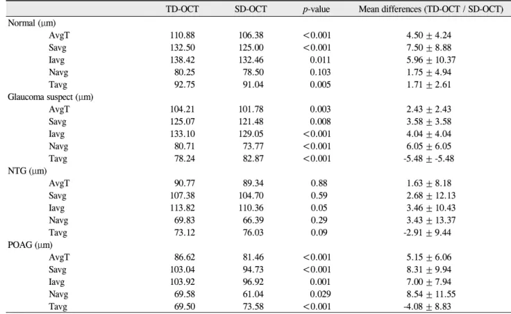 Table 3. Summary of mean paired RNFL thickness and differences for each disease diagnosis group 