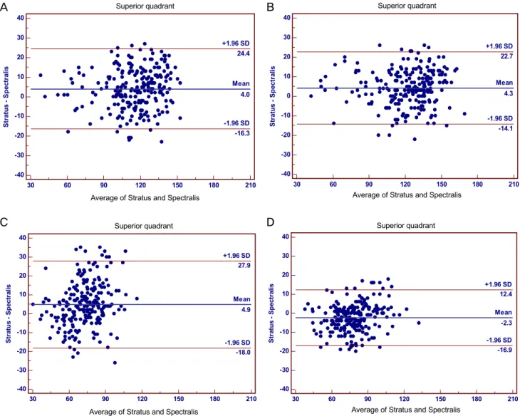 Fig. 2. Bland-Altman plots of quadrant retinal nerve fiber layer (RNFL) thickness values between Stratus optical coherence tomography (OCT)  and Spectralis OCT for the: (A) superior, (B) inferior, (C) nasal, and (D) temporal quadrants