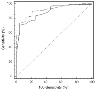 Fig. 3. Comparison of the receiver operating characteristic curves  of average retinal nerve fiber layer thickness in Stratus optical  co-herence tomography (OCT) (dash-dotted line) and Spectralis OCT  (solid line).