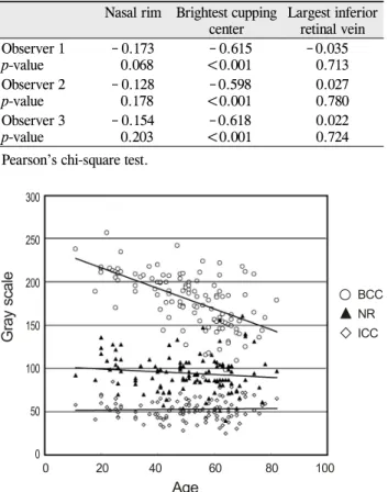Table 3. Correlations between the gray scales of the  three sites and age