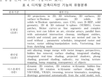 표  4.  디지털  건축디자인  기능의  유형분류